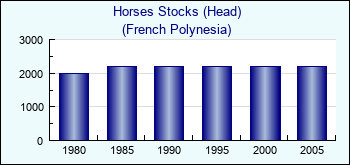 French Polynesia. Horses Stocks (Head)