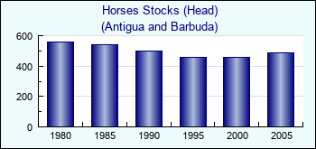Antigua and Barbuda. Horses Stocks (Head)