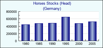 Germany. Horses Stocks (Head)