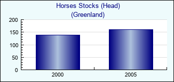 Greenland. Horses Stocks (Head)