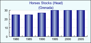 Grenada. Horses Stocks (Head)