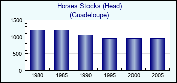Guadeloupe. Horses Stocks (Head)