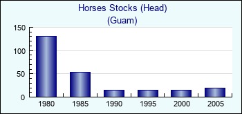 Guam. Horses Stocks (Head)