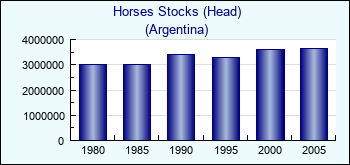 Argentina. Horses Stocks (Head)