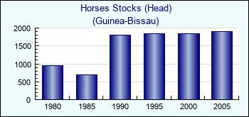Guinea-Bissau. Horses Stocks (Head)