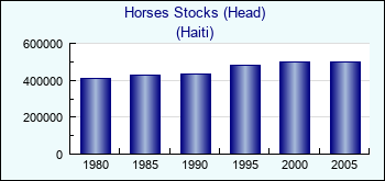 Haiti. Horses Stocks (Head)