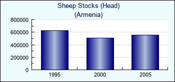 Armenia. Sheep Stocks (Head)