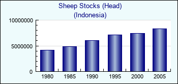 Indonesia. Sheep Stocks (Head)