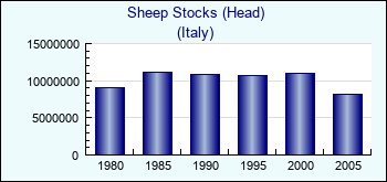 Italy. Sheep Stocks (Head)