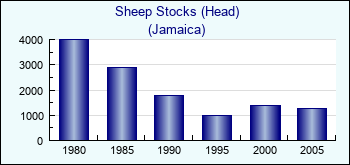 Jamaica. Sheep Stocks (Head)
