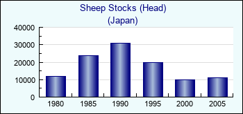 Japan. Sheep Stocks (Head)