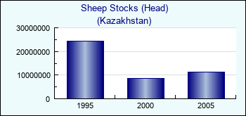 Kazakhstan. Sheep Stocks (Head)