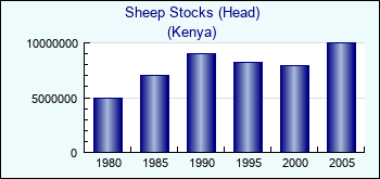 Kenya. Sheep Stocks (Head)