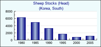 Korea, South. Sheep Stocks (Head)