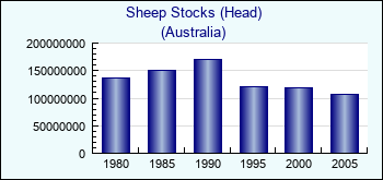 Australia. Sheep Stocks (Head)