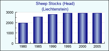 Liechtenstein. Sheep Stocks (Head)