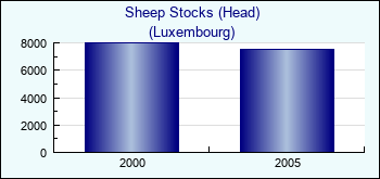 Luxembourg. Sheep Stocks (Head)