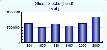 Mali. Sheep Stocks (Head)