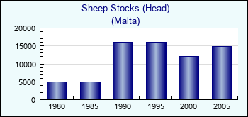 Malta. Sheep Stocks (Head)