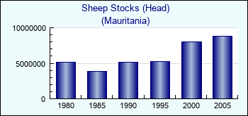 Mauritania. Sheep Stocks (Head)