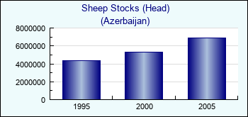 Azerbaijan. Sheep Stocks (Head)