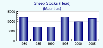 Mauritius. Sheep Stocks (Head)