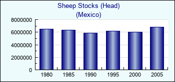 Mexico. Sheep Stocks (Head)