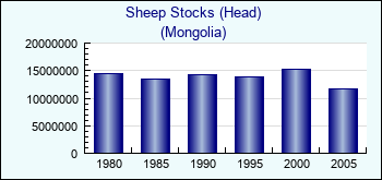 Mongolia. Sheep Stocks (Head)