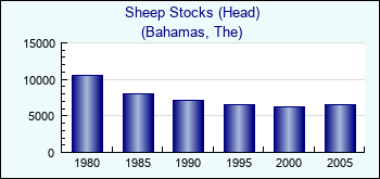 Bahamas, The. Sheep Stocks (Head)