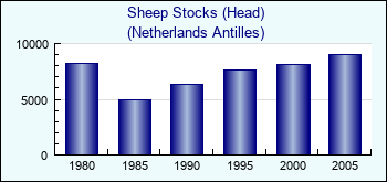 Netherlands Antilles. Sheep Stocks (Head)
