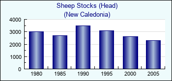New Caledonia. Sheep Stocks (Head)