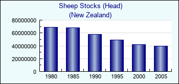 New Zealand. Sheep Stocks (Head)