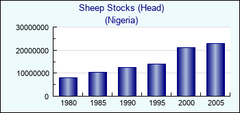 Nigeria. Sheep Stocks (Head)