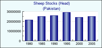 Pakistan. Sheep Stocks (Head)