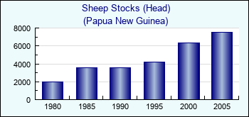Papua New Guinea. Sheep Stocks (Head)