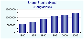 Bangladesh. Sheep Stocks (Head)