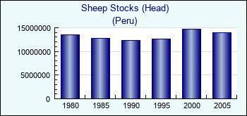 Peru. Sheep Stocks (Head)