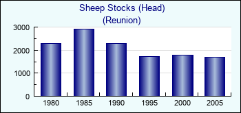 Reunion. Sheep Stocks (Head)