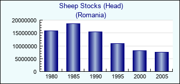 Romania. Sheep Stocks (Head)