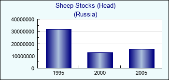 Russia. Sheep Stocks (Head)
