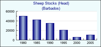 Barbados. Sheep Stocks (Head)