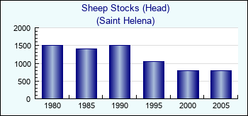Saint Helena. Sheep Stocks (Head)