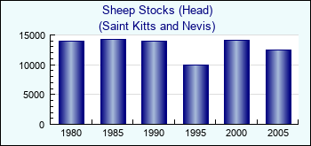 Saint Kitts and Nevis. Sheep Stocks (Head)