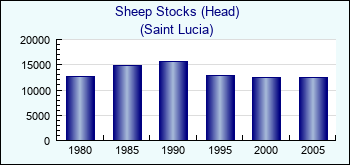 Saint Lucia. Sheep Stocks (Head)