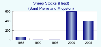 Saint Pierre and Miquelon. Sheep Stocks (Head)