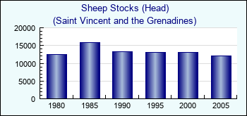 Saint Vincent and the Grenadines. Sheep Stocks (Head)