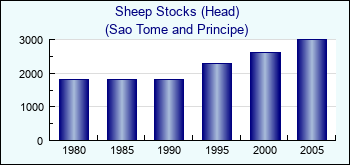 Sao Tome and Principe. Sheep Stocks (Head)