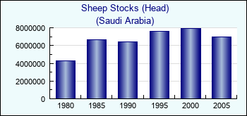 Saudi Arabia. Sheep Stocks (Head)