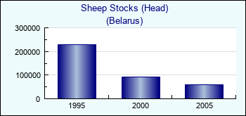 Belarus. Sheep Stocks (Head)