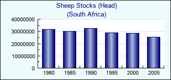 South Africa. Sheep Stocks (Head)